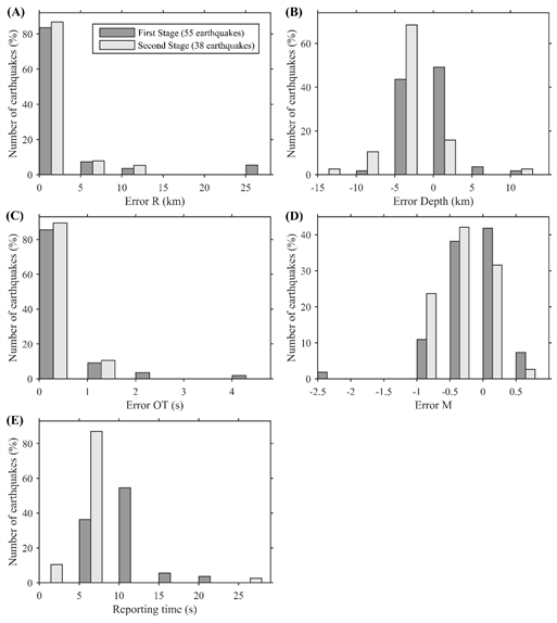 D:\Work\Paper\發(fā)表文章\27_長寧地震群預(yù)警性能評估\Figs\Fig3_Statistics\FigStatis.TIF
