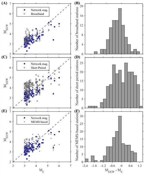 D:\Work\Paper\發(fā)表文章\27_長寧地震群預(yù)警性能評估\Figs\Fig4_Statistics_M\FigStatis_M.TIF