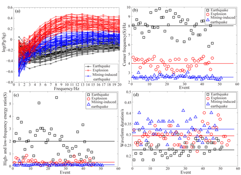 譜比拐角頻率高低頻持續(xù)時間合成
